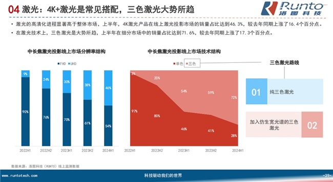 高端市场成智能投影新增长点 Vidda主打“4K+三色激光”押对宝