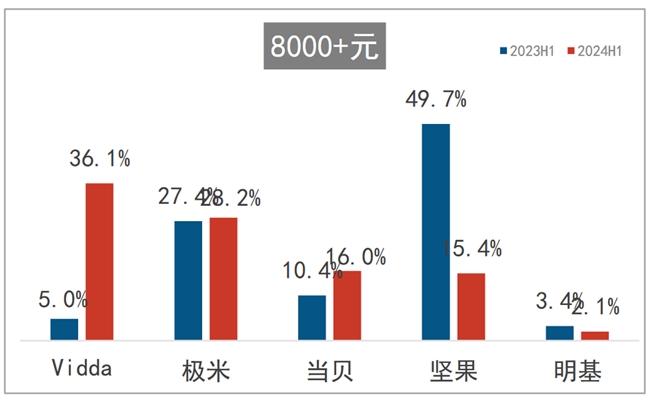 高端市场成智能投影新增长点 Vidda主打“4K+三色激光”押对宝