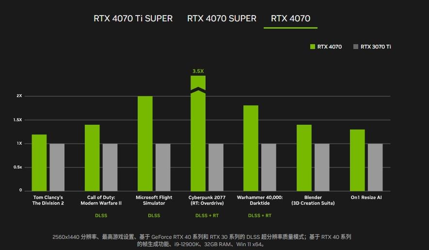 英伟达发布GDDR6显存版RTX 4070显卡，9月上市应对市场短缺