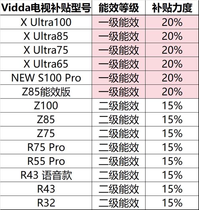 Vidda电视X Ultra、Z系列等加入能效补贴 京东天猫可买量大管饱！