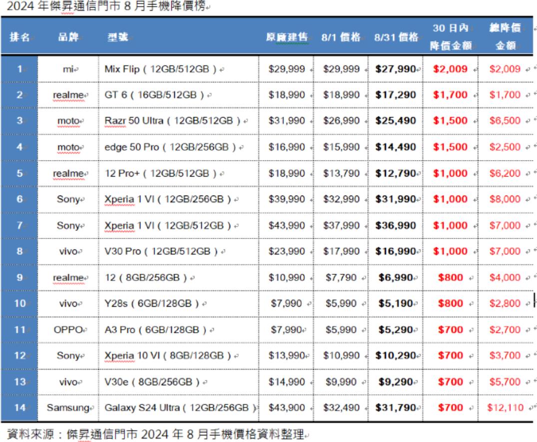 中国台湾8月手机降价Top15：哪款手机降价最狠？
