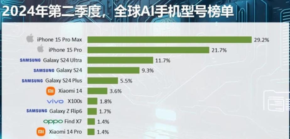 全球AI手机销量排名：三星、苹果占据前五