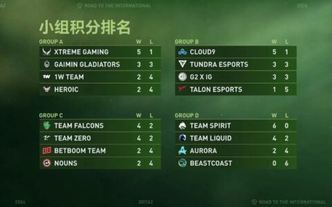 《DOTA2》TI13小组赛落幕：中国战队XG强势领跑，Zero与G2xiG紧随其后