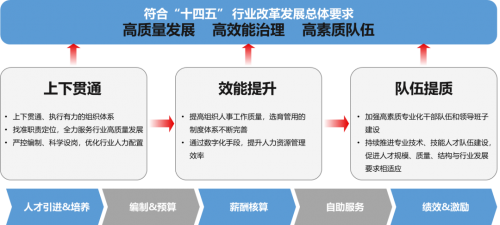 17个模块，6万+员工，云南建投携手用友建设人力数智平台