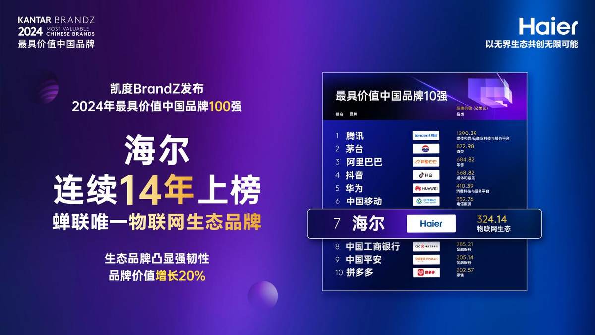 2024凯度BrandZ最具价值中国品牌100强：海尔连续14年登榜，排名第7