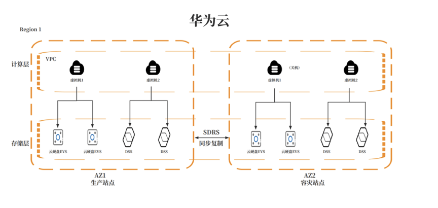 共建网络安全，华为云数据灾备方案为云端业务筑牢安全防线