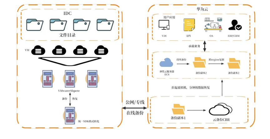 共建网络安全，华为云数据灾备方案为云端业务筑牢安全防线