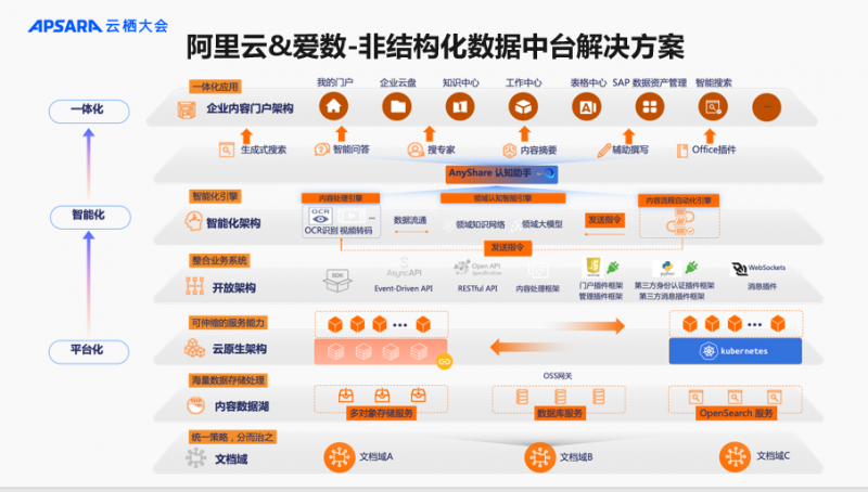 爱数携两大解决方案，亮相2024云栖大会