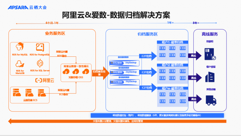 爱数携两大解决方案，亮相2024云栖大会