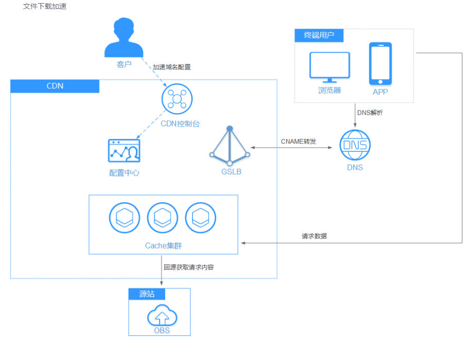 更快更稳更优质：华为云828营销季下载加速解决方案测评