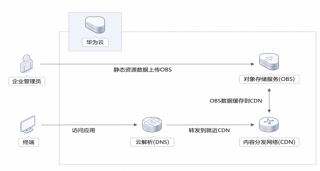 更快更稳更优质：华为云828营销季下载加速解决方案测评