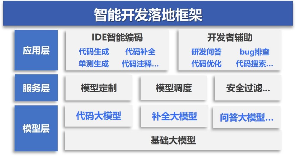华为云联合中国信通院重磅发布《智能化软件开发落地实践指南》