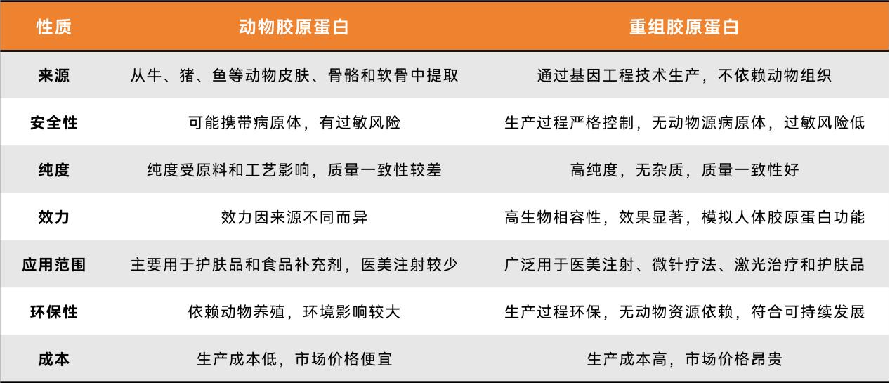 重组胶原蛋白行业白皮书解读未来趋势，巨子生物领导者地位再巩固