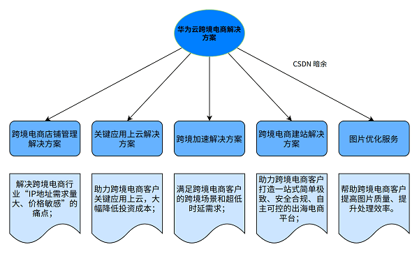 华为云828营销季进行时，看跨境电商开辟出海新格局