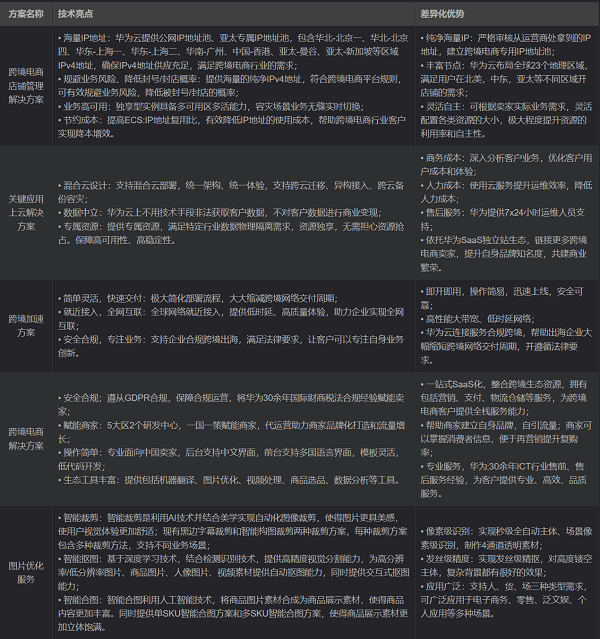 华为云828营销季进行时，看跨境电商开辟出海新格局
