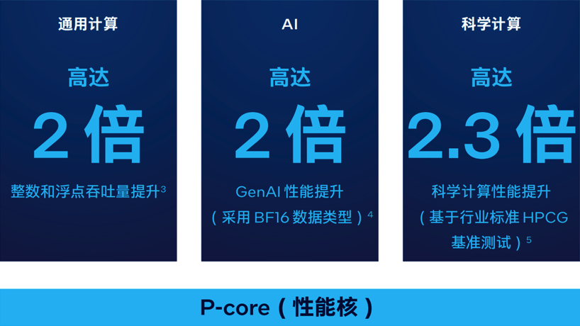 最强服务器CPU来了！AI性能直接翻倍 