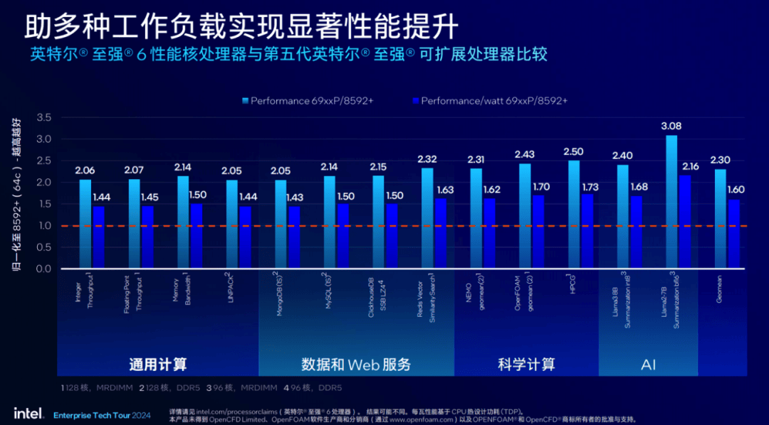 最强服务器CPU来了！AI性能直接翻倍 
