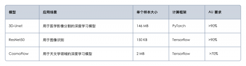 国际权威 MLPerf 存储基准测试发布 焱融存储斩获多项世界第一