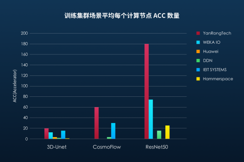 国际权威 MLPerf 存储基准测试发布 焱融存储斩获多项世界第一