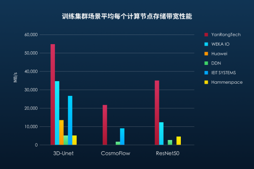 国际权威 MLPerf 存储基准测试发布 焱融存储斩获多项世界第一