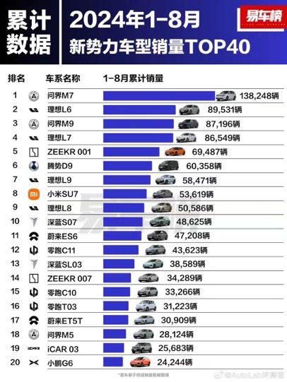 国民SUV销量与安全创新纪录，问界新M7成国庆自驾出游首选