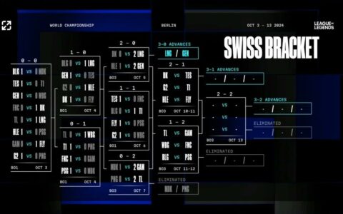 《英雄联盟》S14全球总决赛瑞士轮第四轮赛程公布，10月10日开打