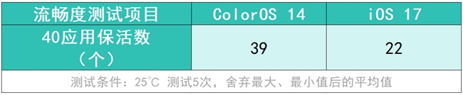 将流畅度贯彻到底的ColorOS，究竟有何“流畅法宝”？