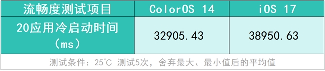 将流畅度贯彻到底的ColorOS，究竟有何“流畅法宝”？
