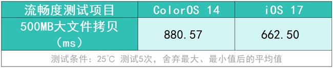 将流畅度贯彻到底的ColorOS，究竟有何“流畅法宝”？