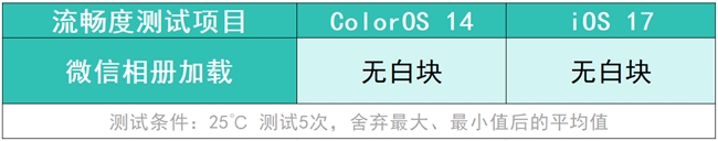 将流畅度贯彻到底的ColorOS，究竟有何“流畅法宝”？