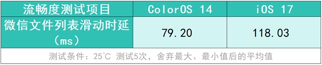 将流畅度贯彻到底的ColorOS，究竟有何“流畅法宝”？