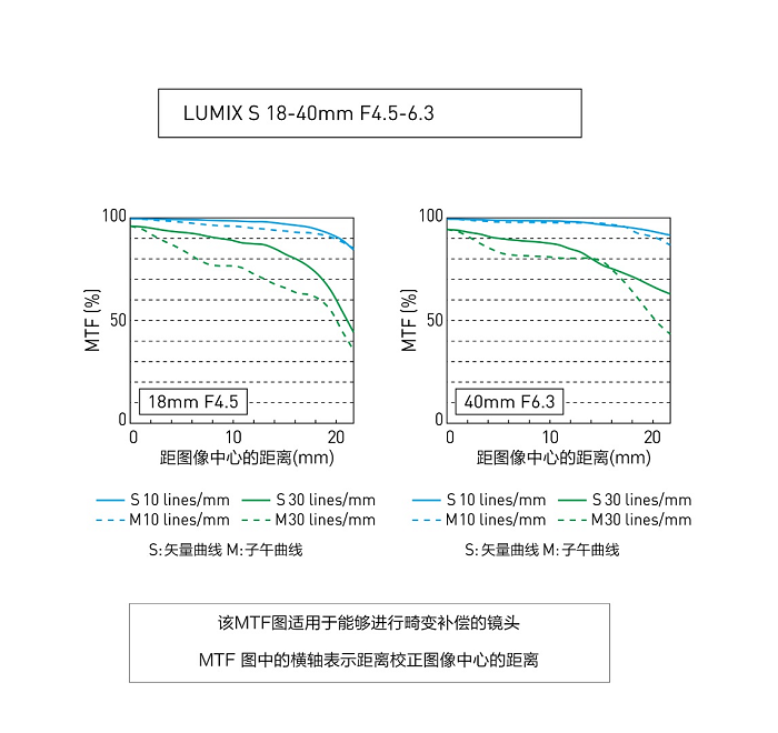 轻盈上手，说走就走——松下发布全新18-40mm变焦镜头