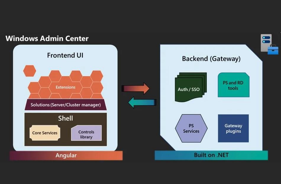 微软发布Windows Admin Center 2410公共预览版：升级.NET Core 8并增强虚拟机工具