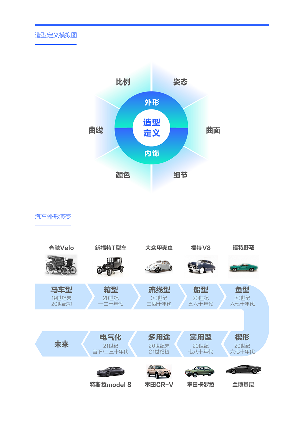 易车研究院发布购车决策洞察报告之造型篇(2024版) ：女性是中国车市新造型的“白衣骑士”