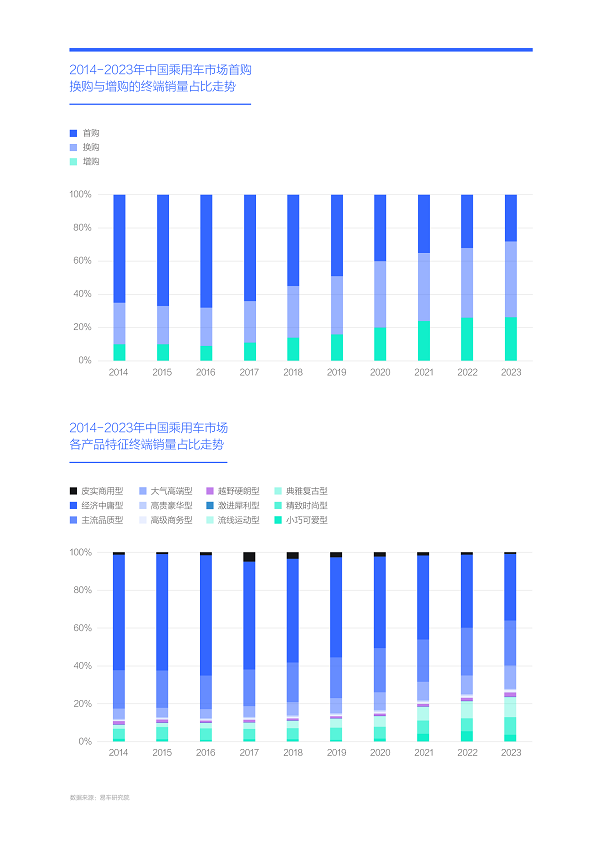 易车研究院发布购车决策洞察报告之造型篇(2024版) ：女性是中国车市新造型的“白衣骑士”