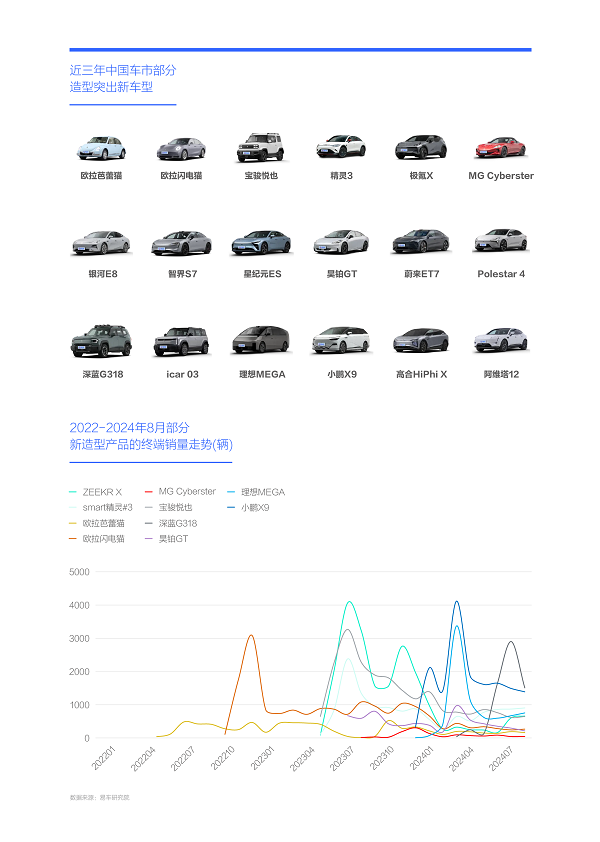 易车研究院发布购车决策洞察报告之造型篇(2024版) ：女性是中国车市新造型的“白衣骑士”