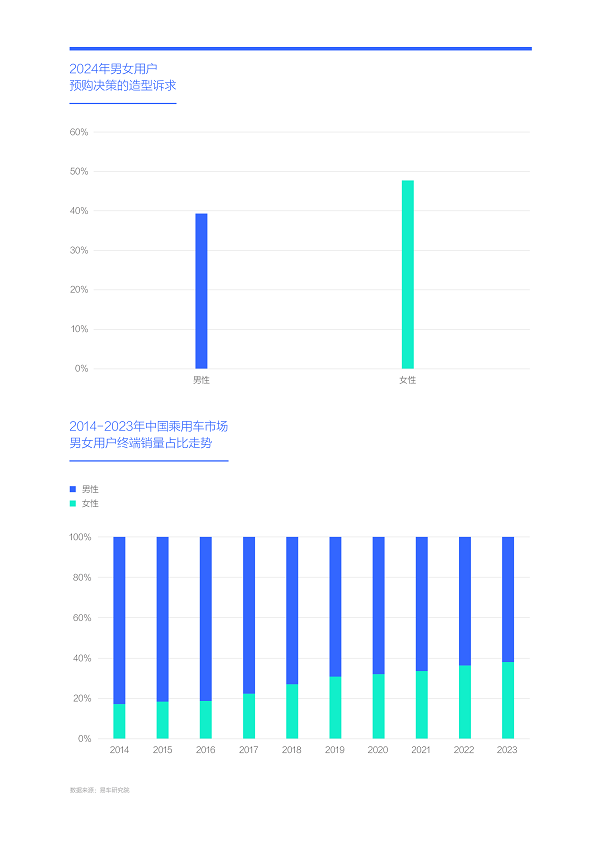 易车研究院发布购车决策洞察报告之造型篇(2024版) ：女性是中国车市新造型的“白衣骑士”