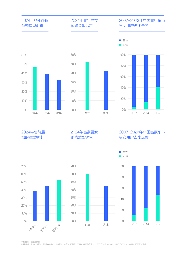 易车研究院发布购车决策洞察报告之造型篇(2024版) ：女性是中国车市新造型的“白衣骑士”