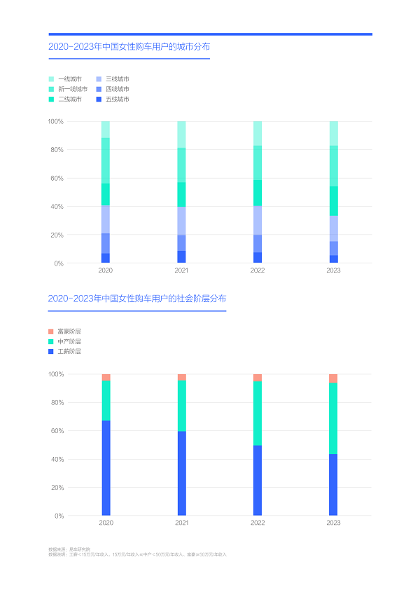 易车研究院发布购车决策洞察报告之造型篇(2024版) ：女性是中国车市新造型的“白衣骑士”
