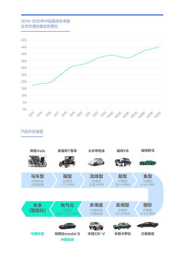 易车研究院发布购车决策洞察报告之造型篇(2024版) ：女性是中国车市新造型的“白衣骑士”