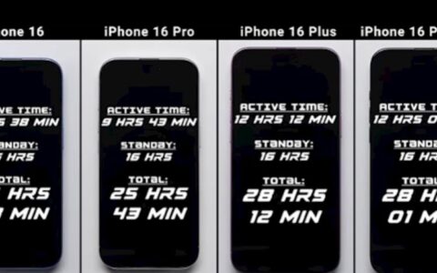 iPhone 16系列续航测试：Plus机型意外夺冠