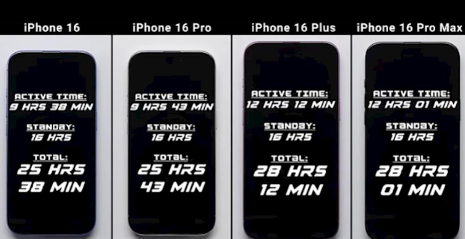 iPhone 16系列续航测试：Plus机型意外夺冠