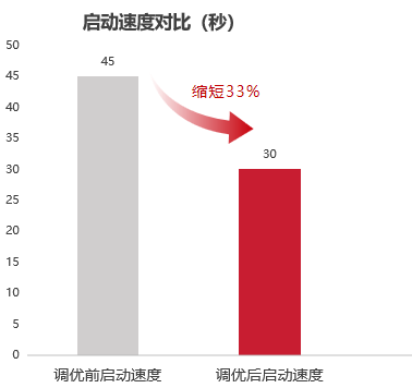 万达信息携手鲲鹏原生引领健康信息新高度，为全系统优化注入强劲动力