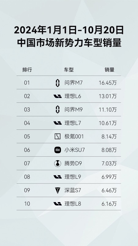 问界新M7再迎升级，HUAWEI ADS 3.0带来开新车的超凡体验