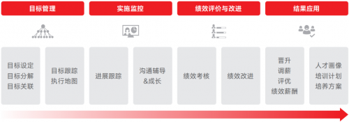领先实践之—中国交建：战略引领，注重实绩，绩效闭环