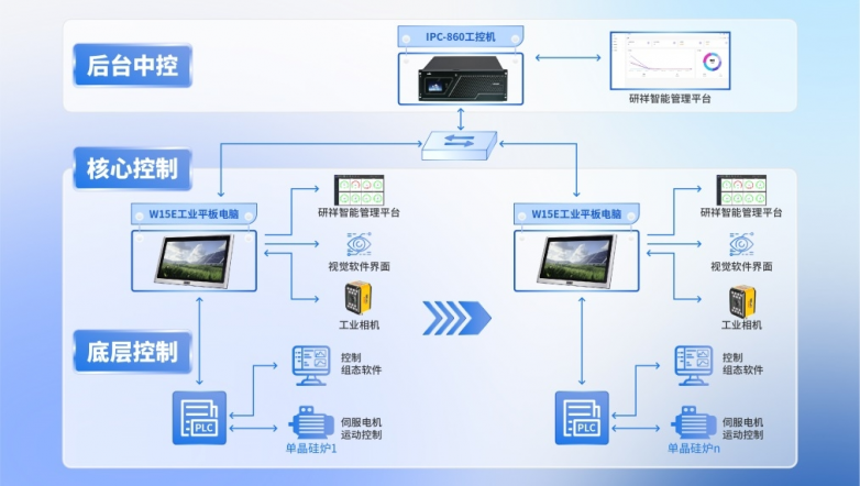 解决方案|领跑光伏产业，研祥智能助力行业降本升级！