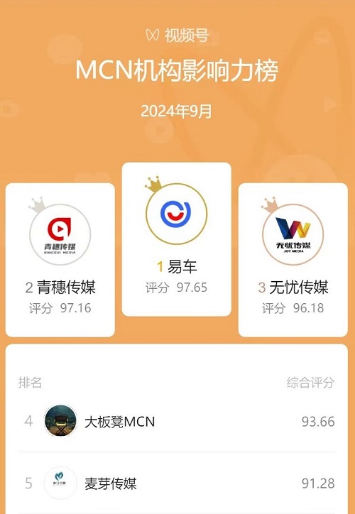 易车MCN荣膺“视频号机构影响力榜”总榜第一