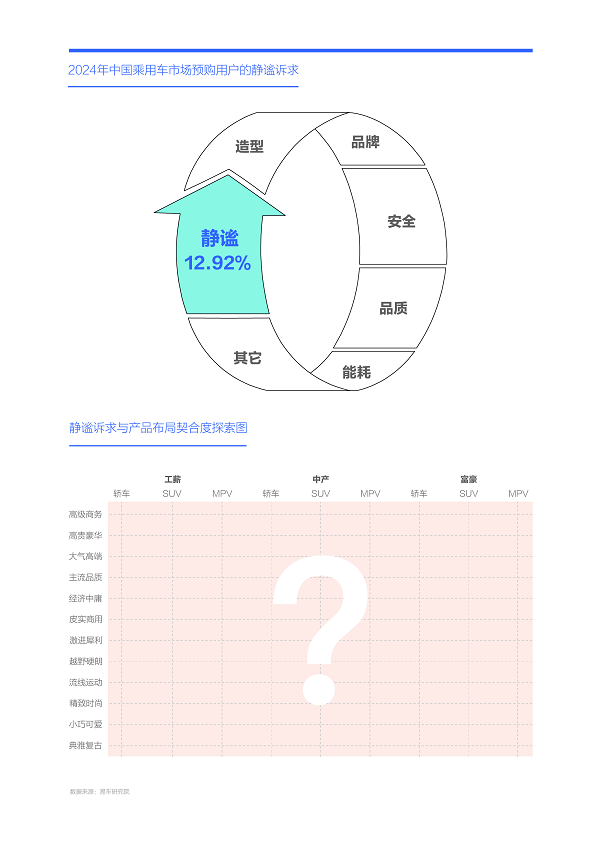 易车研究院发布购车决策洞察报告之静谧篇(2024版)：静谧性是车企吸引富豪用户的点睛之笔