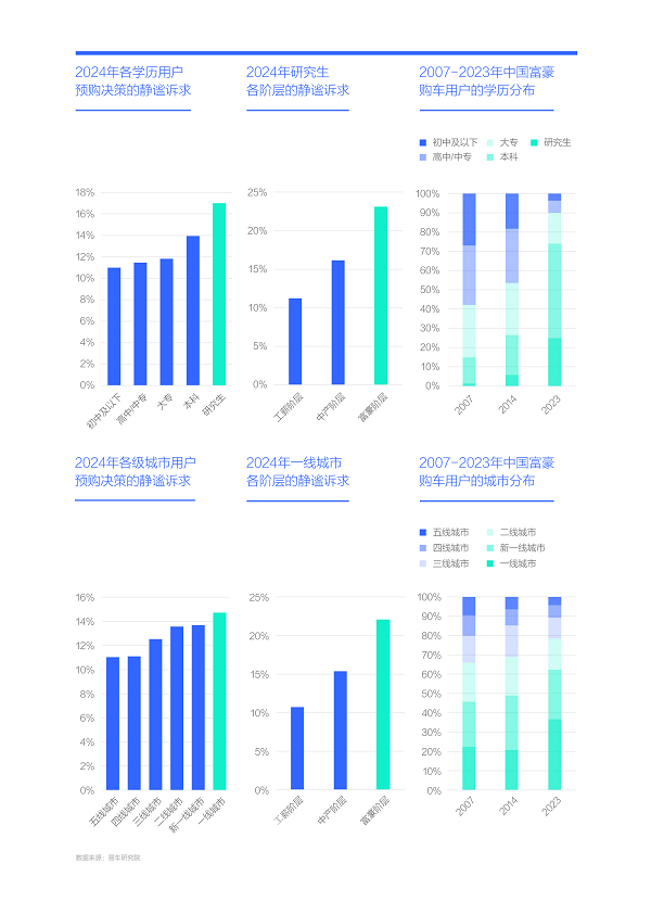 易车研究院发布购车决策洞察报告之静谧篇(2024版)：静谧性是车企吸引富豪用户的点睛之笔