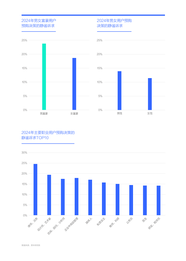 易车研究院发布购车决策洞察报告之静谧篇(2024版)：静谧性是车企吸引富豪用户的点睛之笔